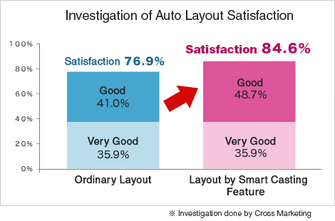 Satisfaction survey in the automatic layout